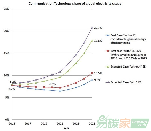 數(shù)字化時(shí)代的互聯(lián)網(wǎng)設(shè)備將成為碳排放大戶