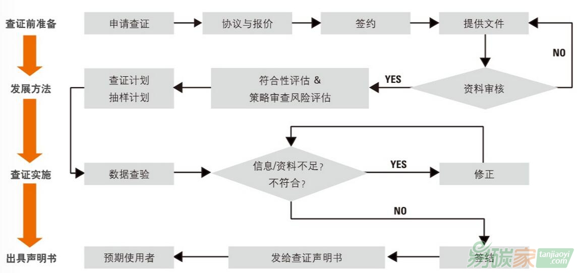 企業(yè)申請?zhí)甲阚E查證的流程