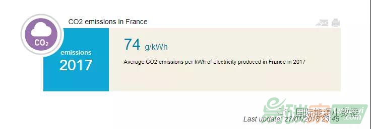 2017年法國平均度電碳排放74克/千瓦時(shí)