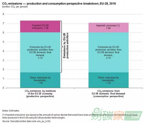 歐洲人均碳排放：從生產(chǎn)的角度和消費(fèi)的角度來(lái)看有何不同？
