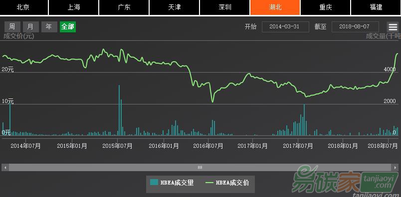 截至2018年5月底，湖北碳配額累計(jì)成交量和成交額分別為3.12億噸和72億元