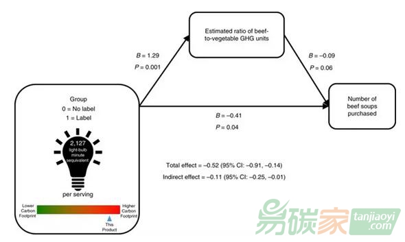 【消費行為】碳排放信息標簽，可緩解消費者對食品相關(guān)碳排放的低估