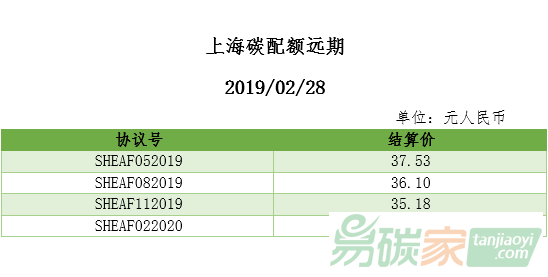 上海碳配額遠(yuǎn)期結(jié)算價(jià)2019/02/28