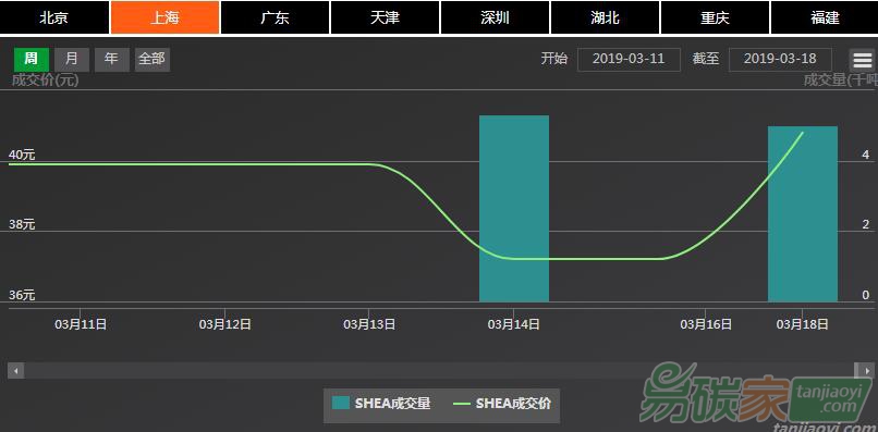 【上海碳配額遠(yuǎn)期】現(xiàn)貨市場爆發(fā)式量價(jià)齊升，遠(yuǎn)期市場價(jià)格隨勢上漲（03/18-03/22）