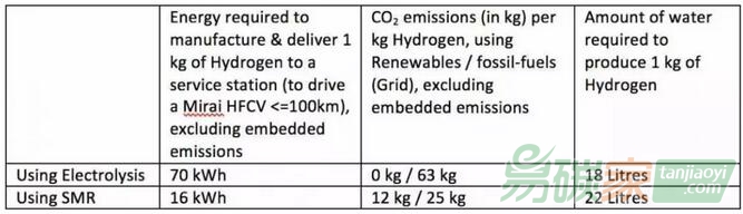 【研究】試問氫從何處來：氫能的碳足跡不輕！