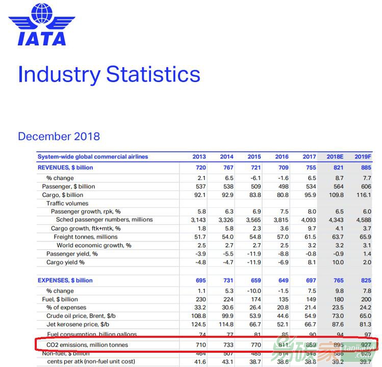 【數(shù)據(jù)】全球航空運輸二氧化碳排放量有多大？