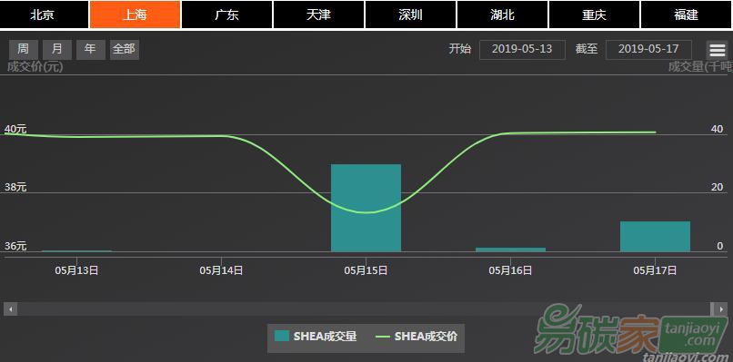 【上海碳配額遠期】現貨市場成交連續(xù)、價格窄幅震蕩，遠期與現貨市場價格維持倒掛現象（5.13-5.17）