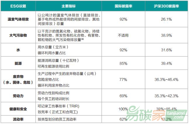 環(huán)境與社會(huì)方面的常見量化指標(biāo)與披露頻率