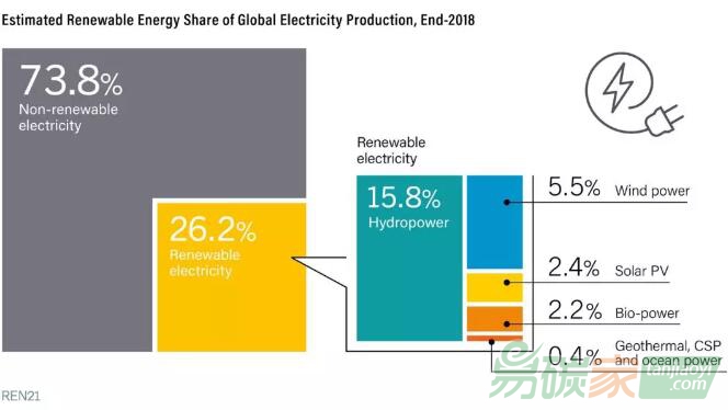 【圖說】2018年全球可再生能源發(fā)電比例達(dá)26.2%，絕大部分是水電