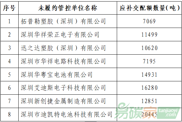 深圳市生態(tài)環(huán)境局關(guān)于公布未按時足額履行2018年度碳排放履約義務(wù)的碳交易管控單位名單及責令補交配額的公告