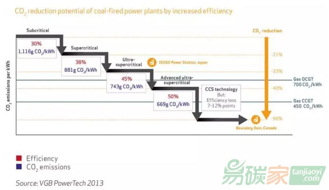煤電廠的效率提高1個百分點，碳排放強度下降多少？