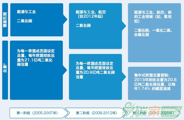 歐盟排放交易體系——收緊總量、擴(kuò)大范圍