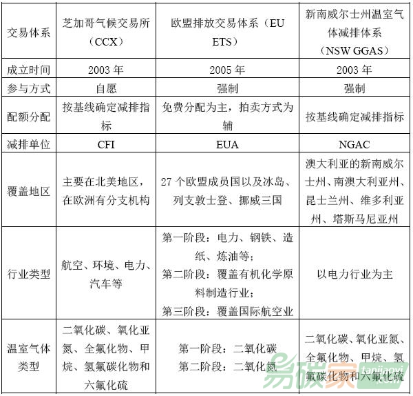 芝加哥氣候交易所、歐盟排放交易體系和新南威爾士州溫室氣體減排體系