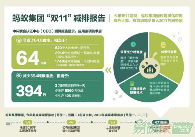 海量計(jì)算任務(wù)背后，科技公司的“減碳路”要尋求新解法 螞蟻集團(tuán)何征宇：雙十一背后的技術(shù)減碳，有一招“綠色計(jì)算”的殺手锏 ...