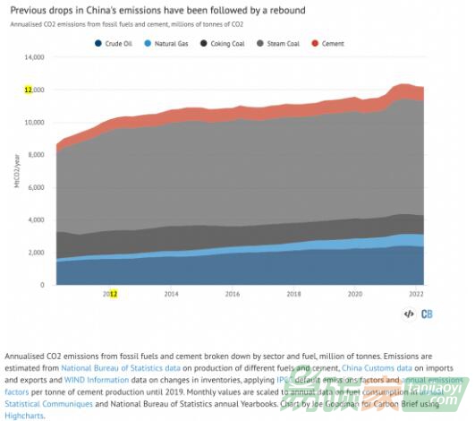 中國碳排放何以連續(xù)三個季度下降？