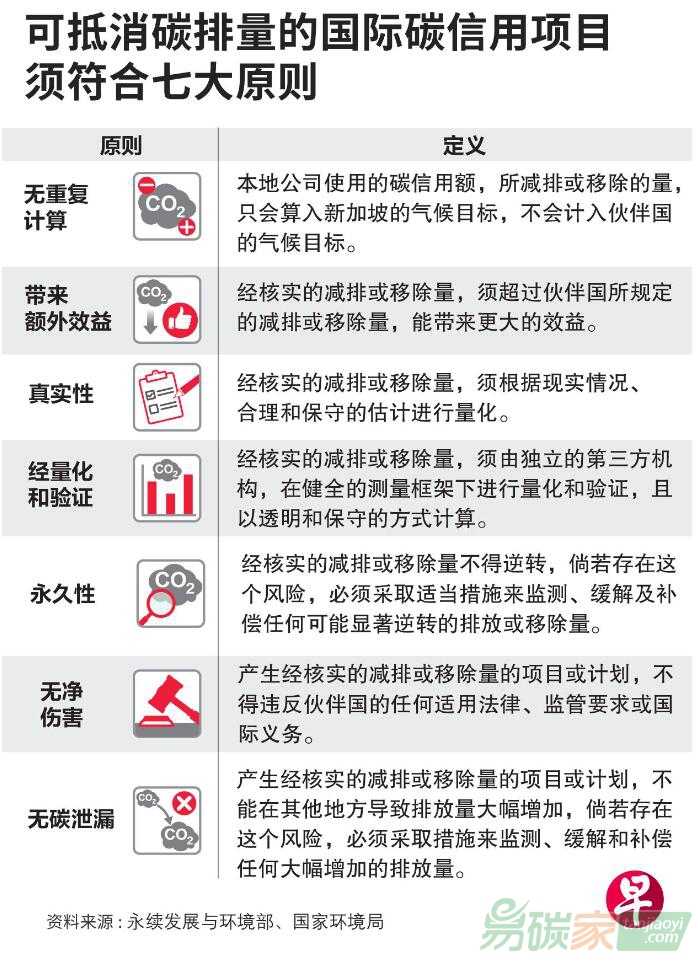 新加坡列七項國際碳信用框架原則助實現(xiàn)零排放目標(biāo)